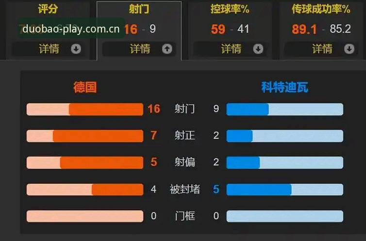 德国队惊险逆转科特迪瓦 诺伊尔创纪录之夜翁达夫双响定乾坤
